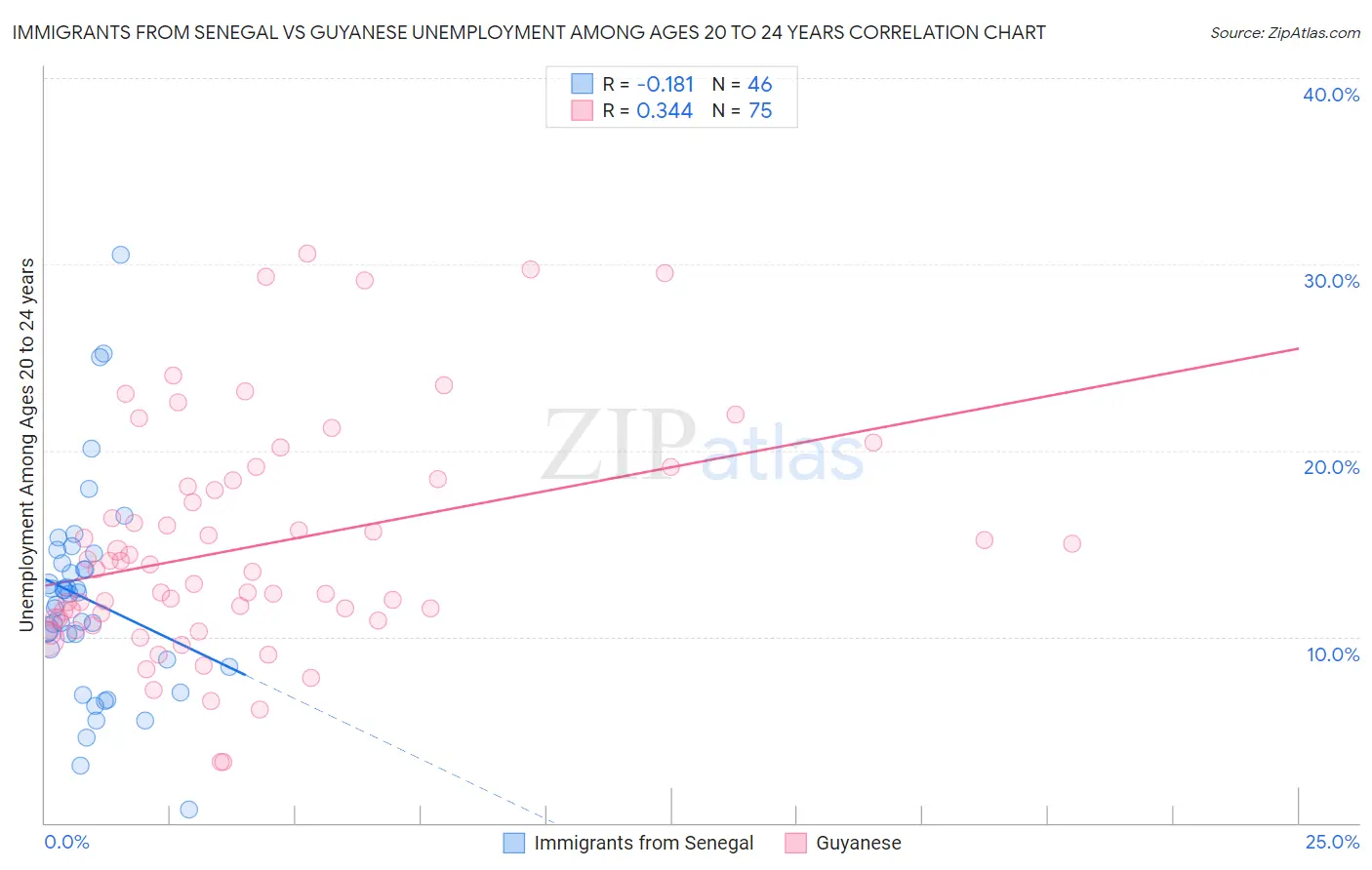 Immigrants from Senegal vs Guyanese Unemployment Among Ages 20 to 24 years