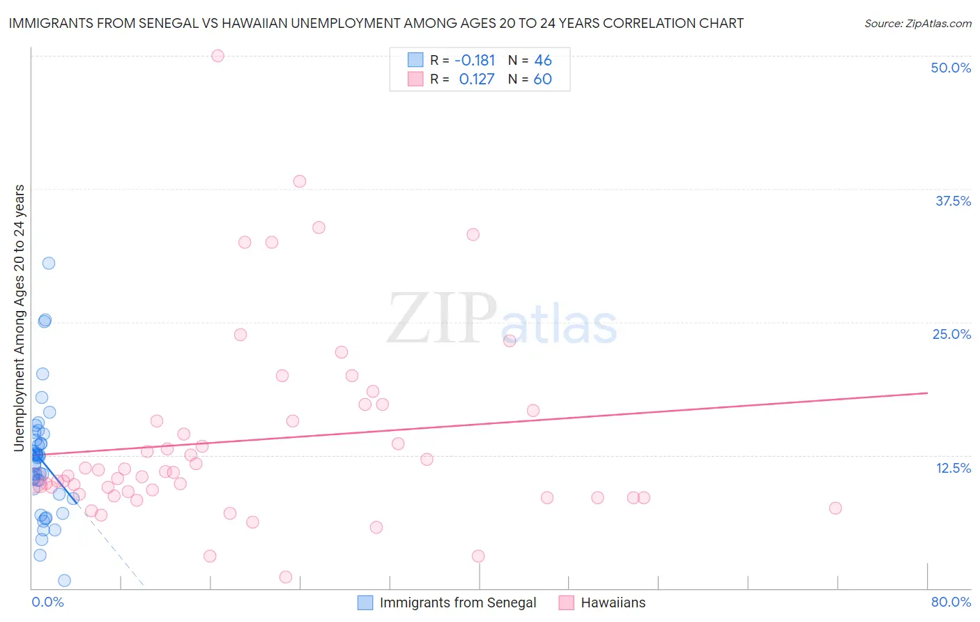 Immigrants from Senegal vs Hawaiian Unemployment Among Ages 20 to 24 years