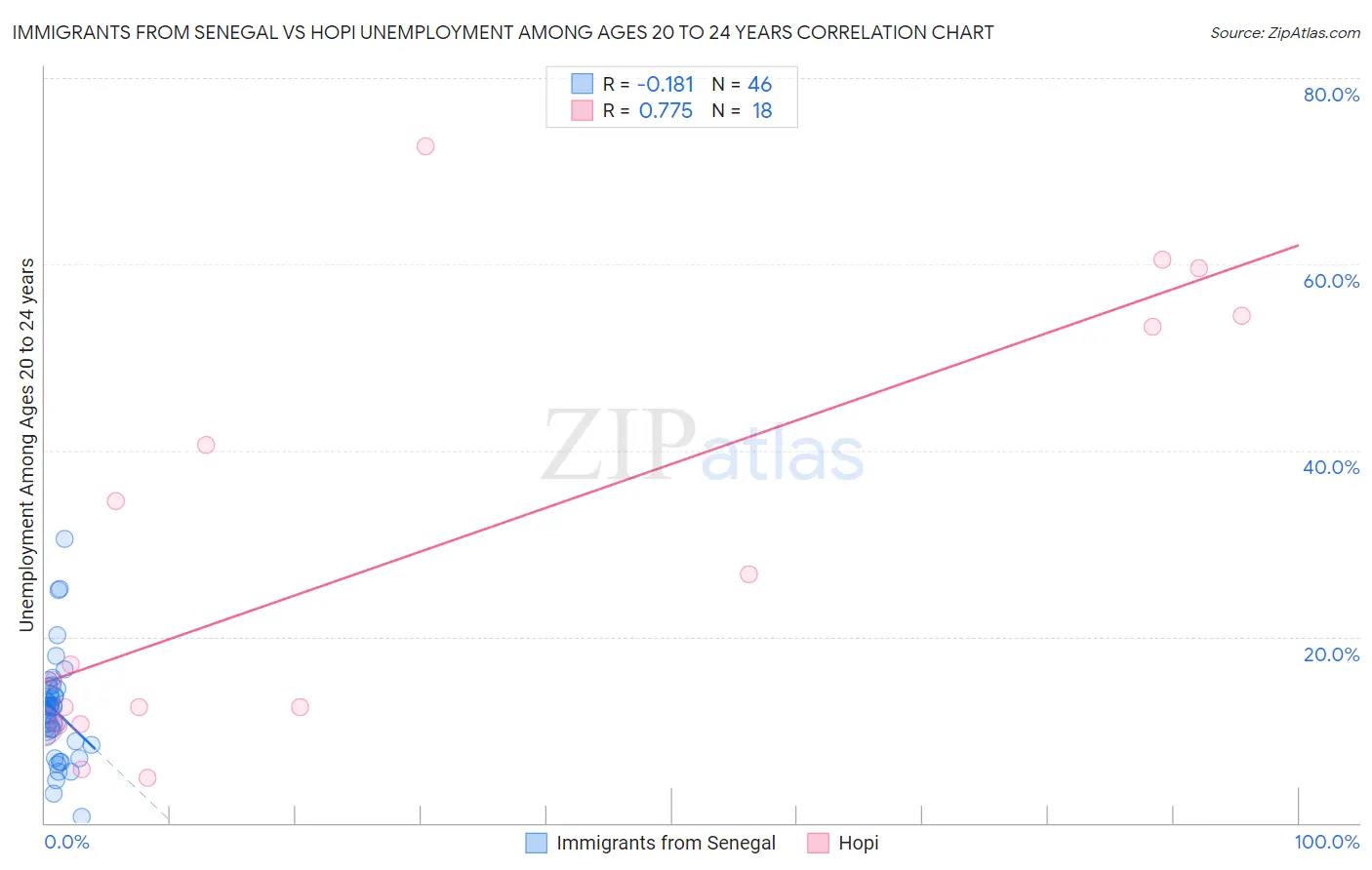 Immigrants from Senegal vs Hopi Unemployment Among Ages 20 to 24 years