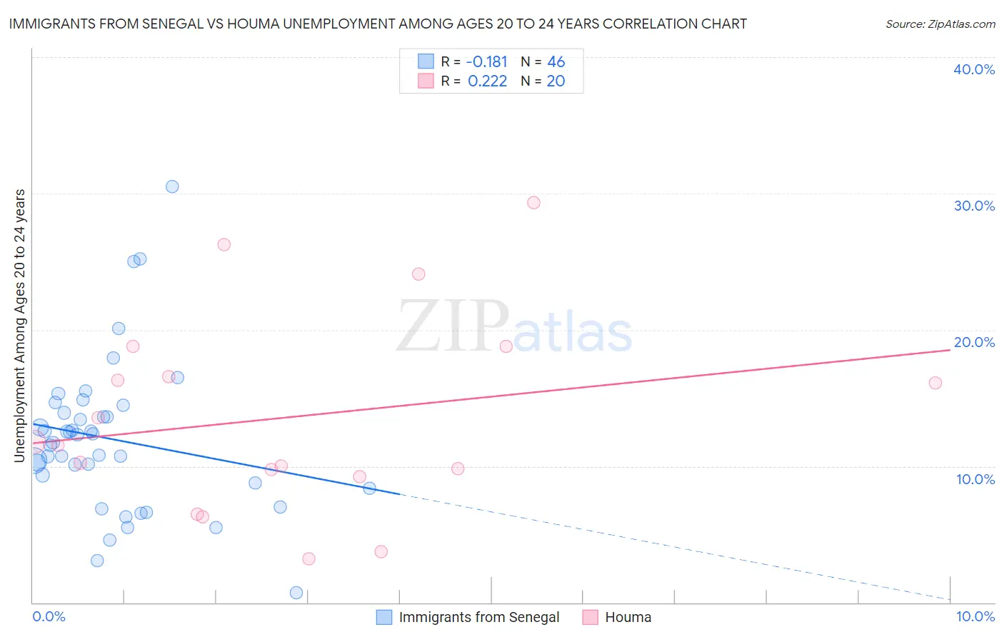 Immigrants from Senegal vs Houma Unemployment Among Ages 20 to 24 years