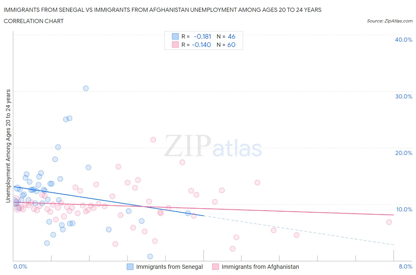Immigrants from Senegal vs Immigrants from Afghanistan Unemployment Among Ages 20 to 24 years