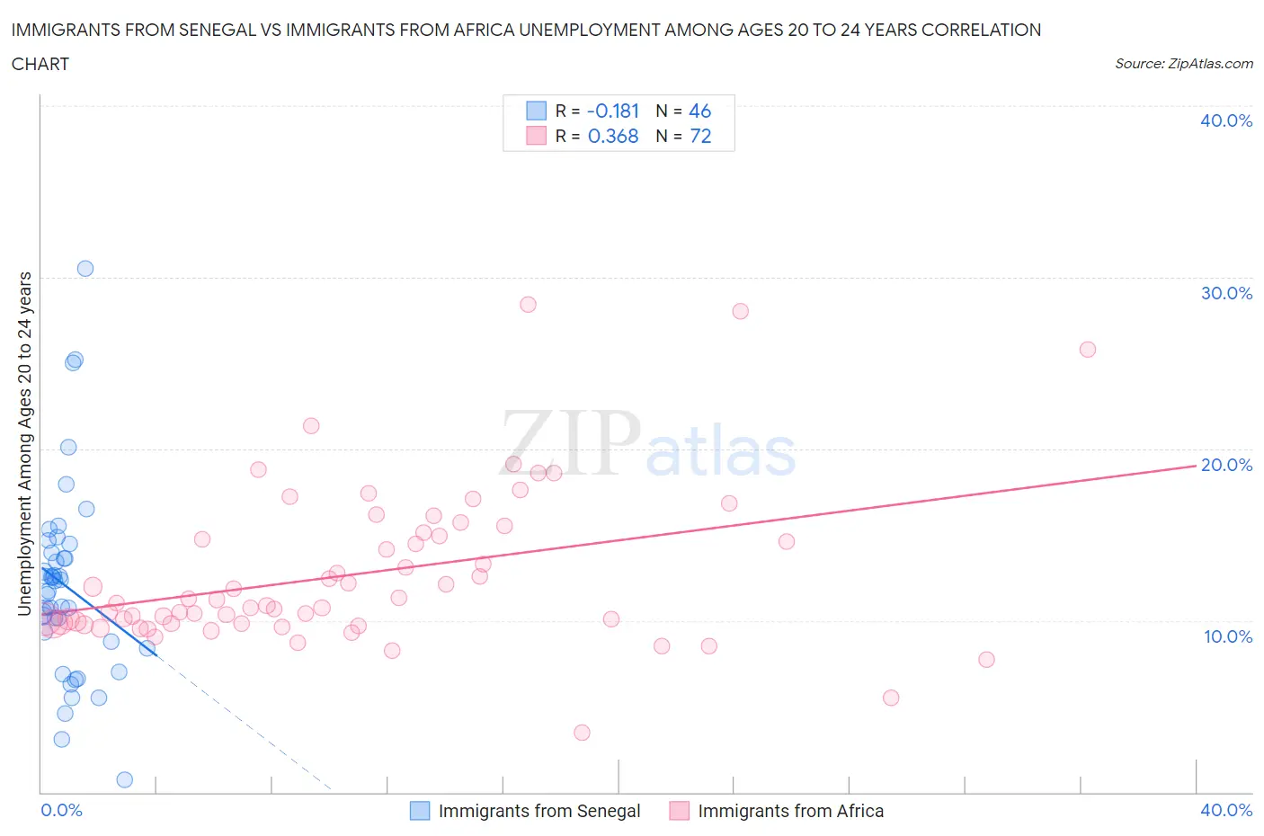 Immigrants from Senegal vs Immigrants from Africa Unemployment Among Ages 20 to 24 years