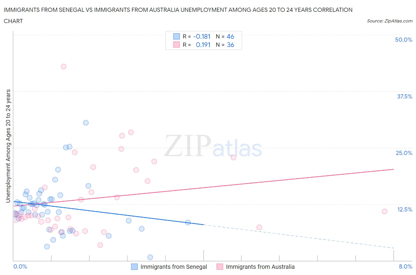 Immigrants from Senegal vs Immigrants from Australia Unemployment Among Ages 20 to 24 years