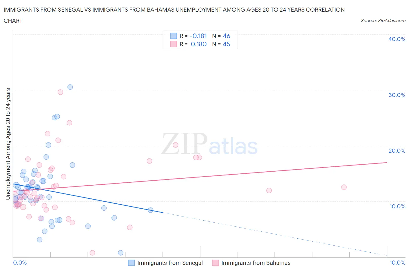 Immigrants from Senegal vs Immigrants from Bahamas Unemployment Among Ages 20 to 24 years