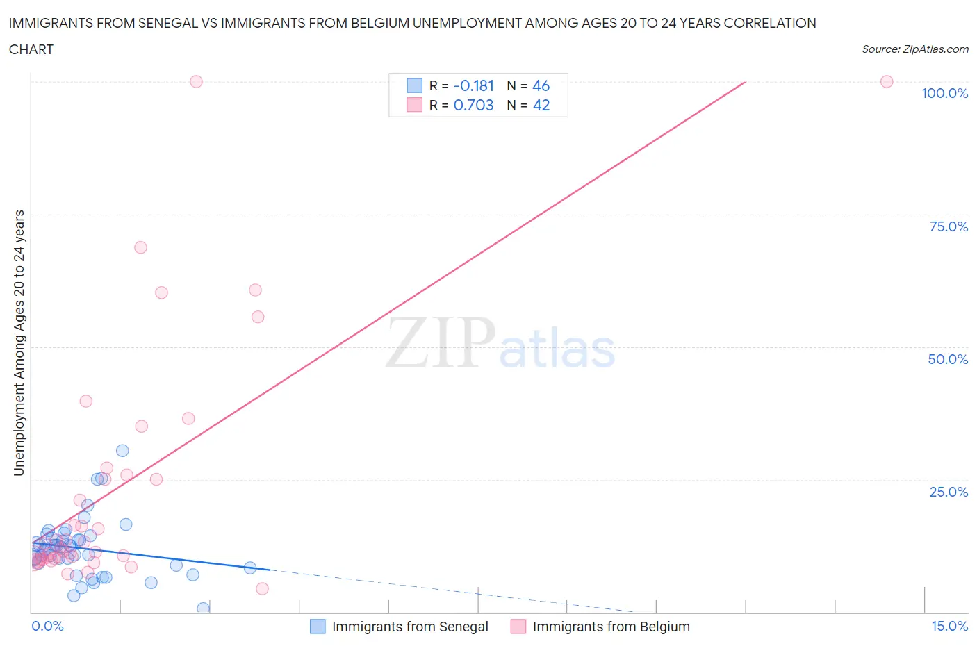 Immigrants from Senegal vs Immigrants from Belgium Unemployment Among Ages 20 to 24 years