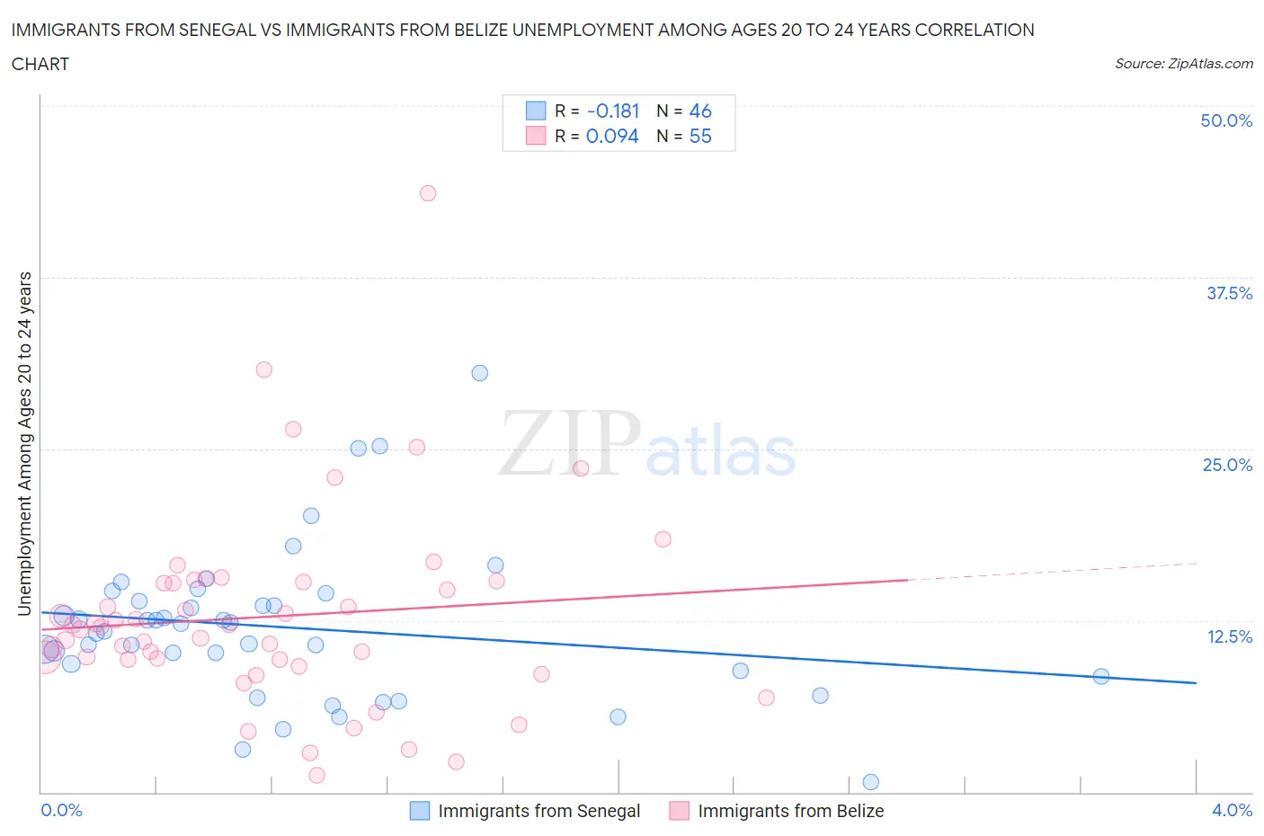 Immigrants from Senegal vs Immigrants from Belize Unemployment Among Ages 20 to 24 years