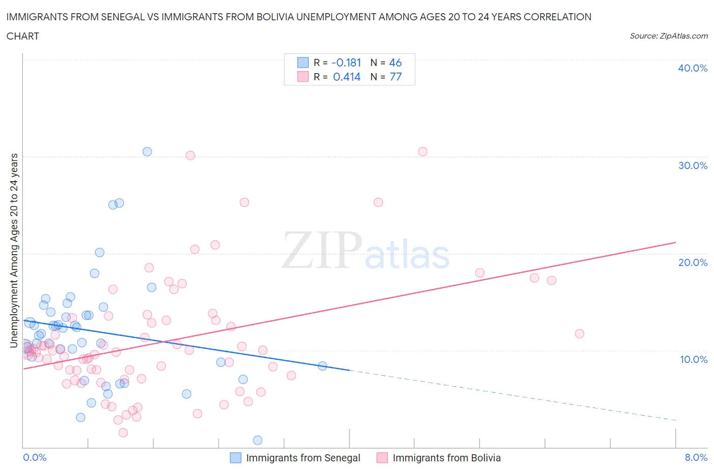 Immigrants from Senegal vs Immigrants from Bolivia Unemployment Among Ages 20 to 24 years