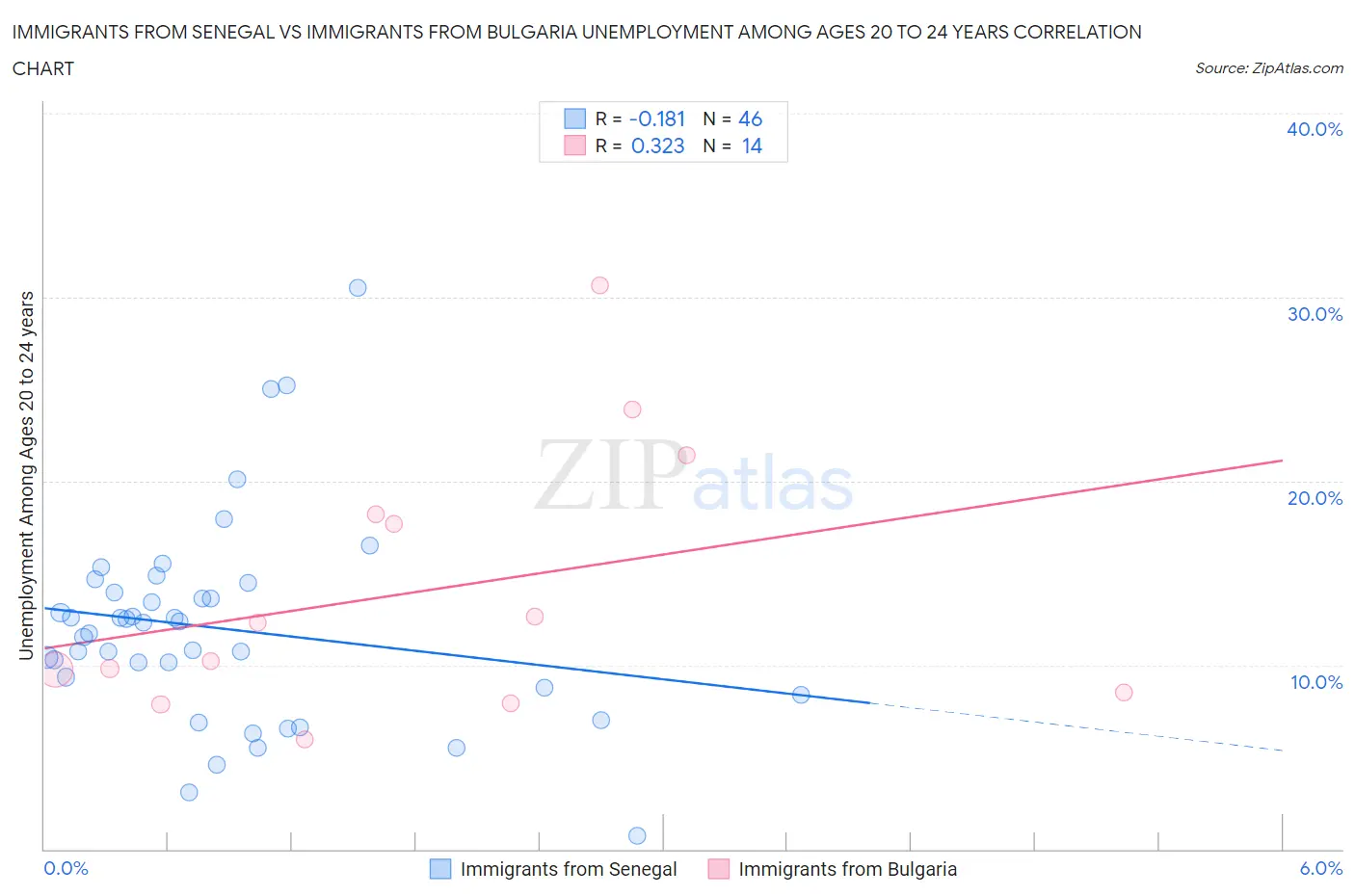 Immigrants from Senegal vs Immigrants from Bulgaria Unemployment Among Ages 20 to 24 years