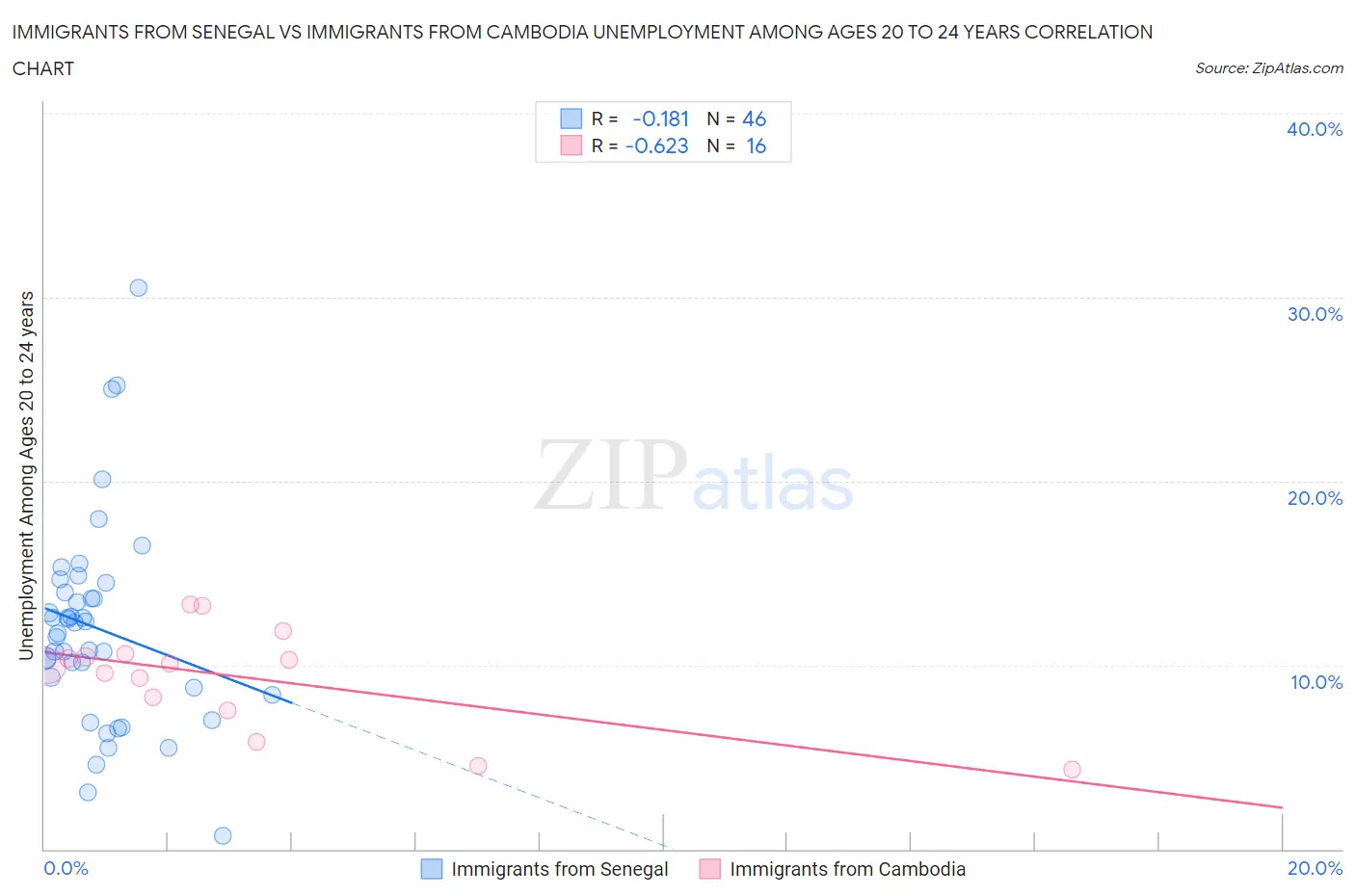 Immigrants from Senegal vs Immigrants from Cambodia Unemployment Among Ages 20 to 24 years