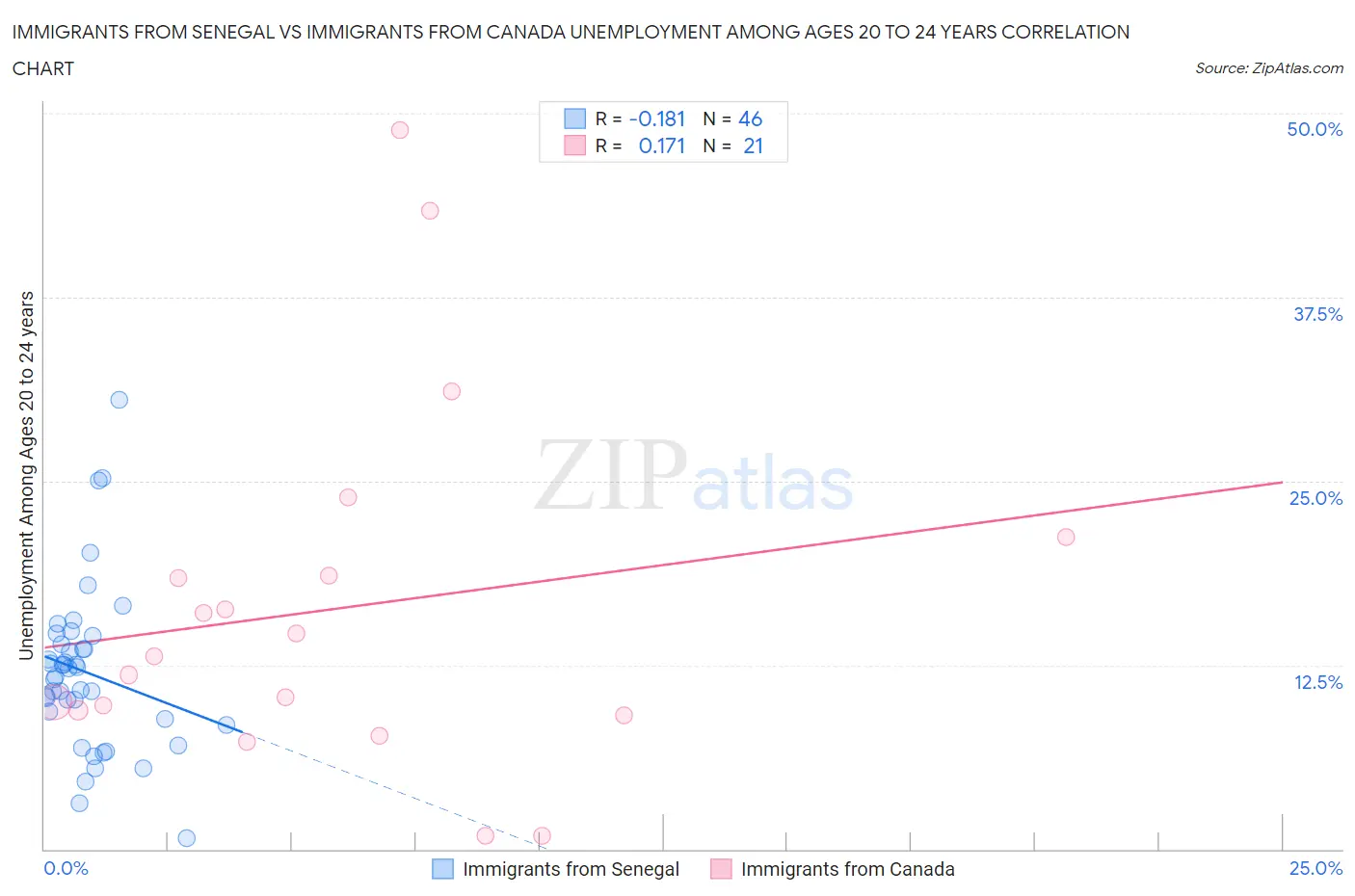 Immigrants from Senegal vs Immigrants from Canada Unemployment Among Ages 20 to 24 years