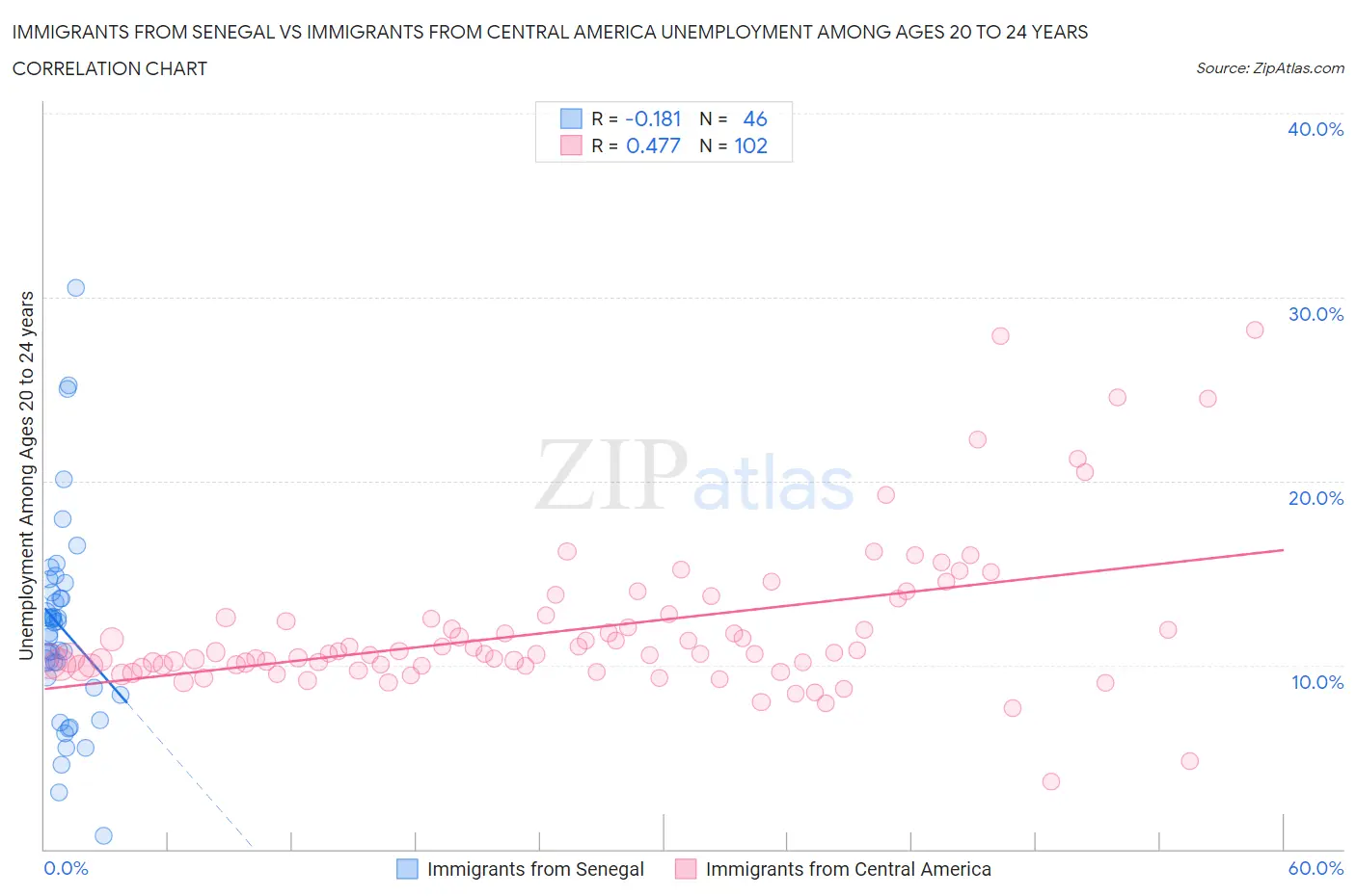 Immigrants from Senegal vs Immigrants from Central America Unemployment Among Ages 20 to 24 years