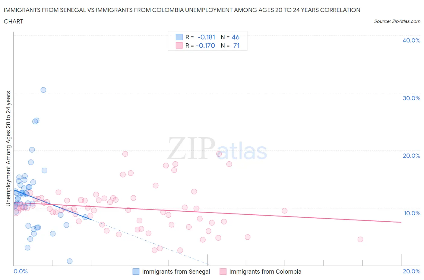 Immigrants from Senegal vs Immigrants from Colombia Unemployment Among Ages 20 to 24 years
