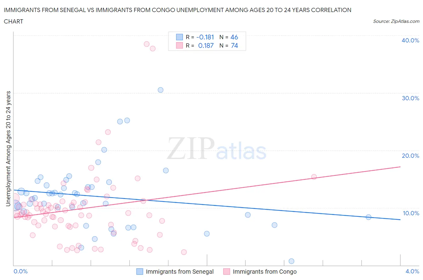 Immigrants from Senegal vs Immigrants from Congo Unemployment Among Ages 20 to 24 years