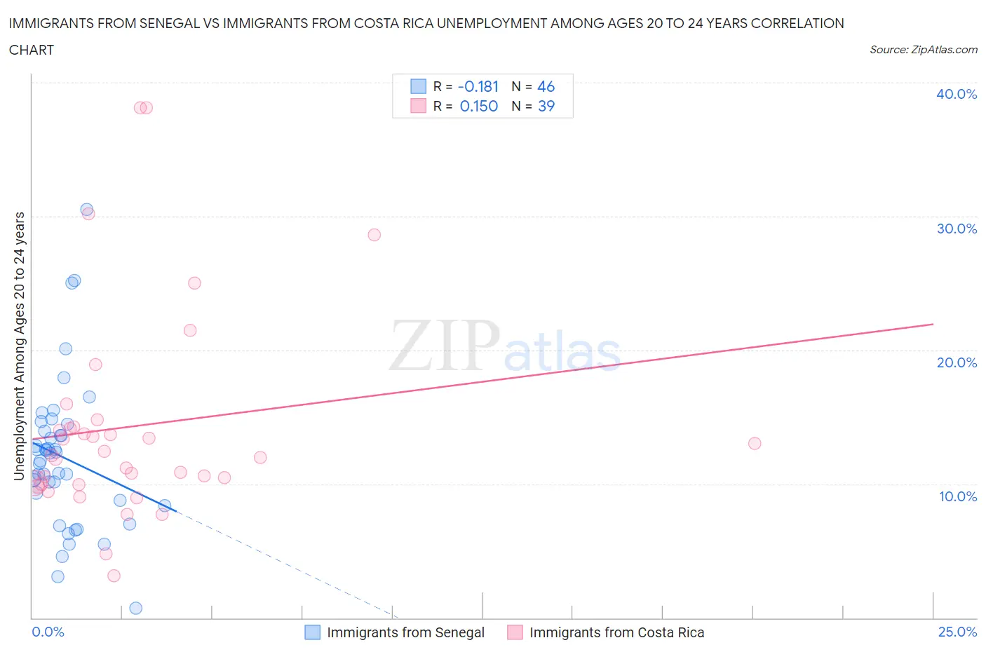 Immigrants from Senegal vs Immigrants from Costa Rica Unemployment Among Ages 20 to 24 years