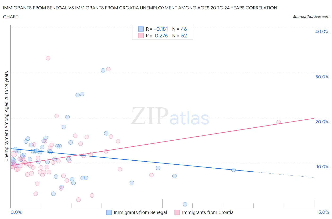 Immigrants from Senegal vs Immigrants from Croatia Unemployment Among Ages 20 to 24 years