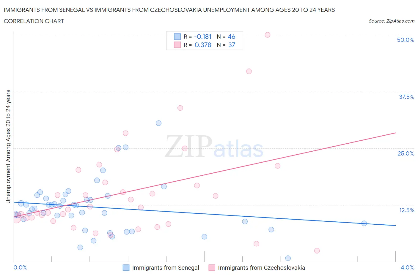Immigrants from Senegal vs Immigrants from Czechoslovakia Unemployment Among Ages 20 to 24 years