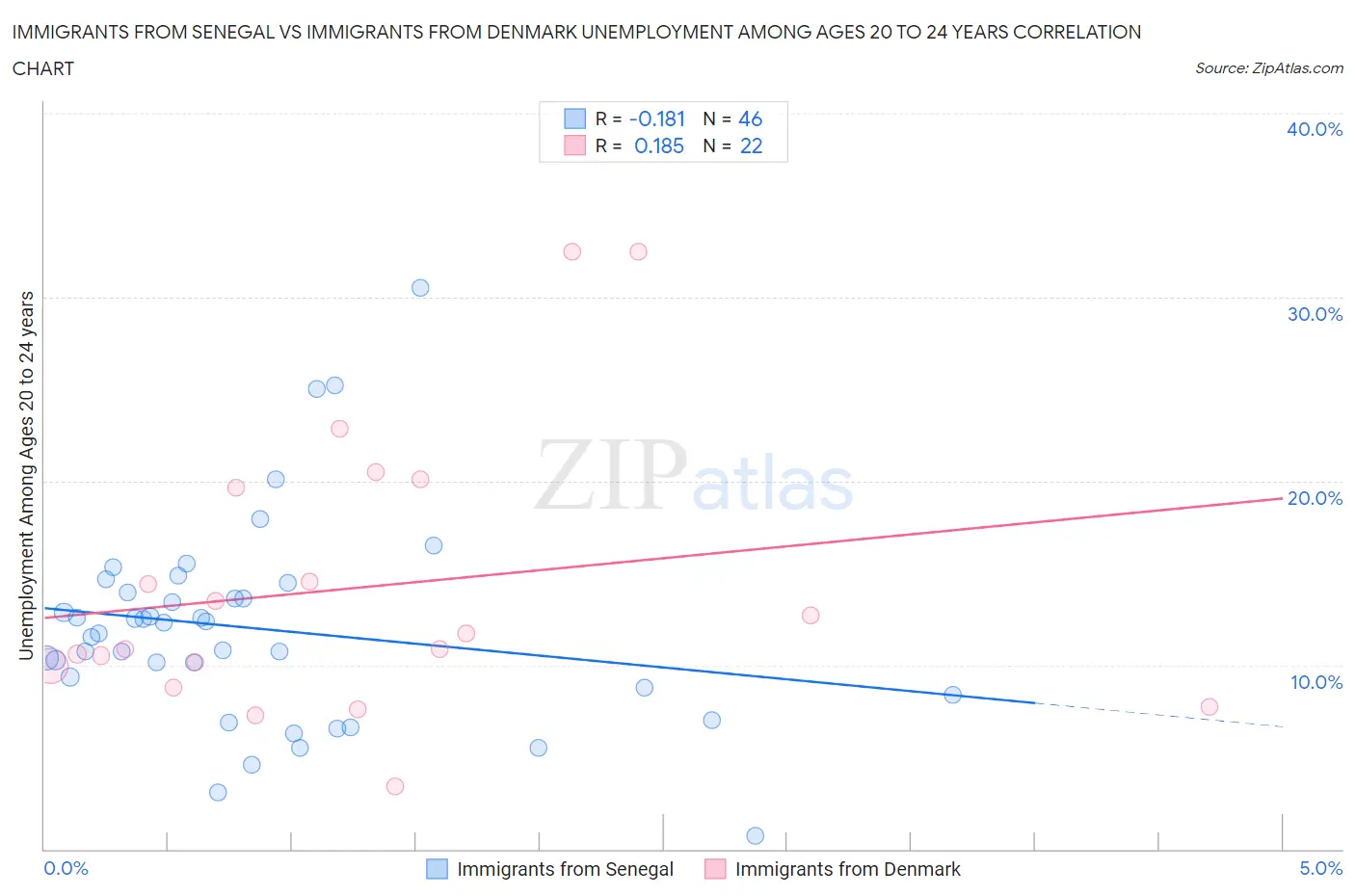Immigrants from Senegal vs Immigrants from Denmark Unemployment Among Ages 20 to 24 years