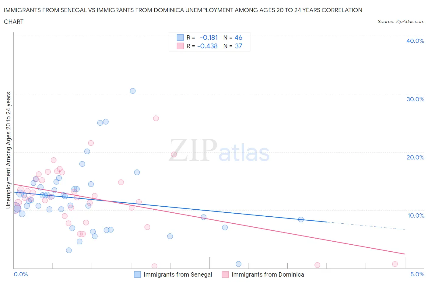 Immigrants from Senegal vs Immigrants from Dominica Unemployment Among Ages 20 to 24 years