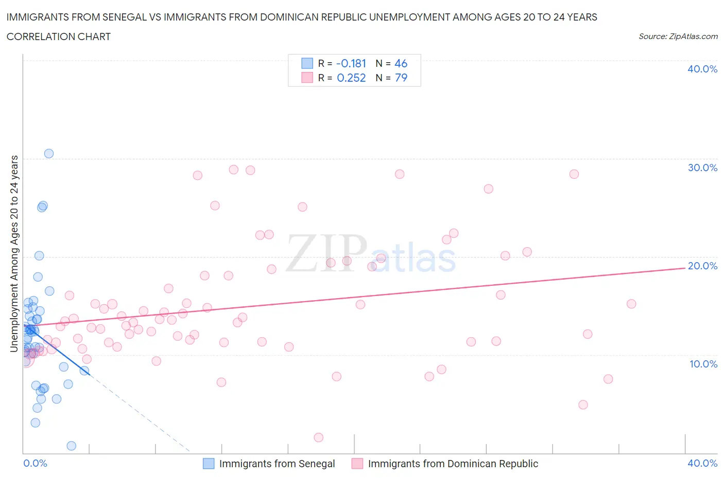 Immigrants from Senegal vs Immigrants from Dominican Republic Unemployment Among Ages 20 to 24 years