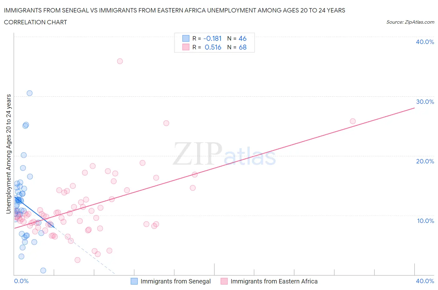 Immigrants from Senegal vs Immigrants from Eastern Africa Unemployment Among Ages 20 to 24 years