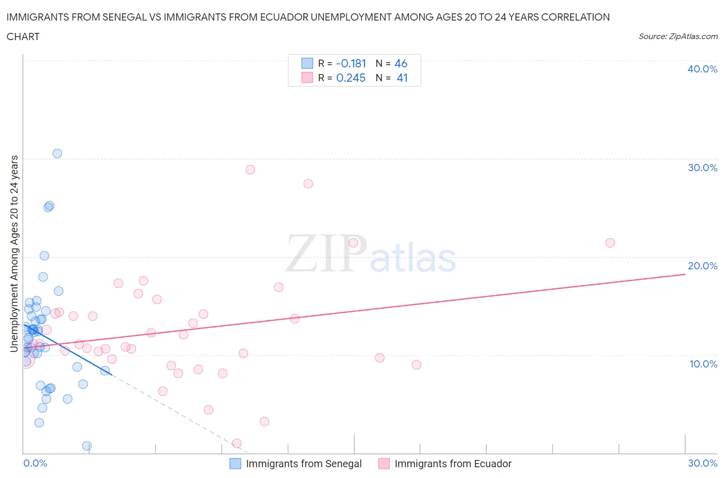Immigrants from Senegal vs Immigrants from Ecuador Unemployment Among Ages 20 to 24 years