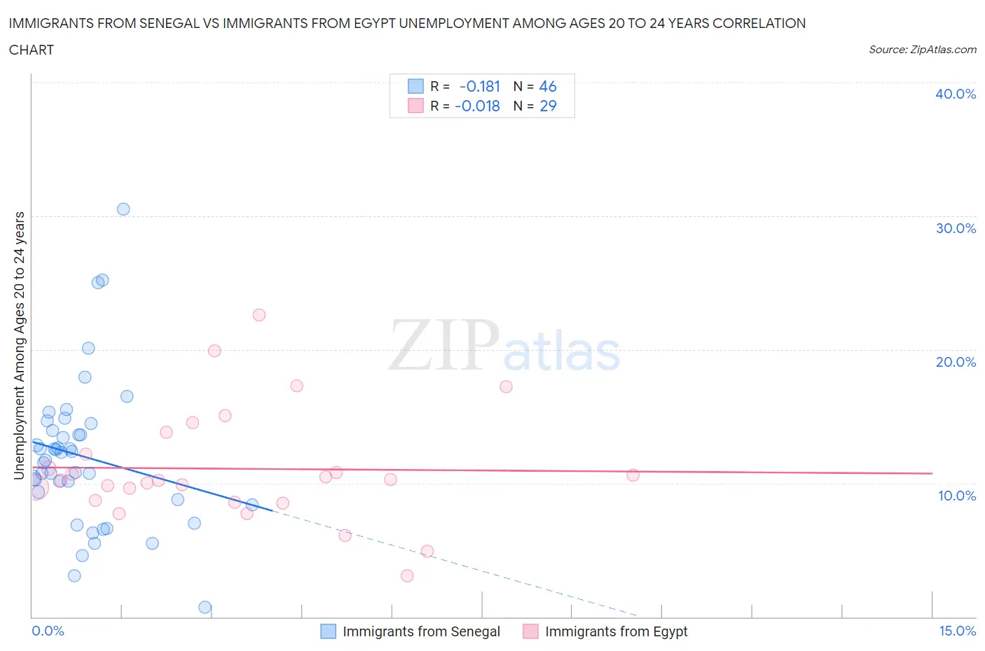 Immigrants from Senegal vs Immigrants from Egypt Unemployment Among Ages 20 to 24 years