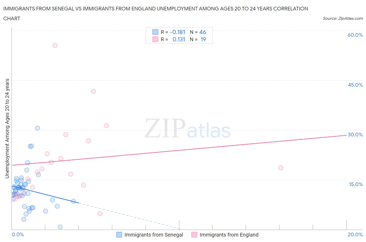 Immigrants from Senegal vs Immigrants from England Unemployment Among Ages 20 to 24 years
