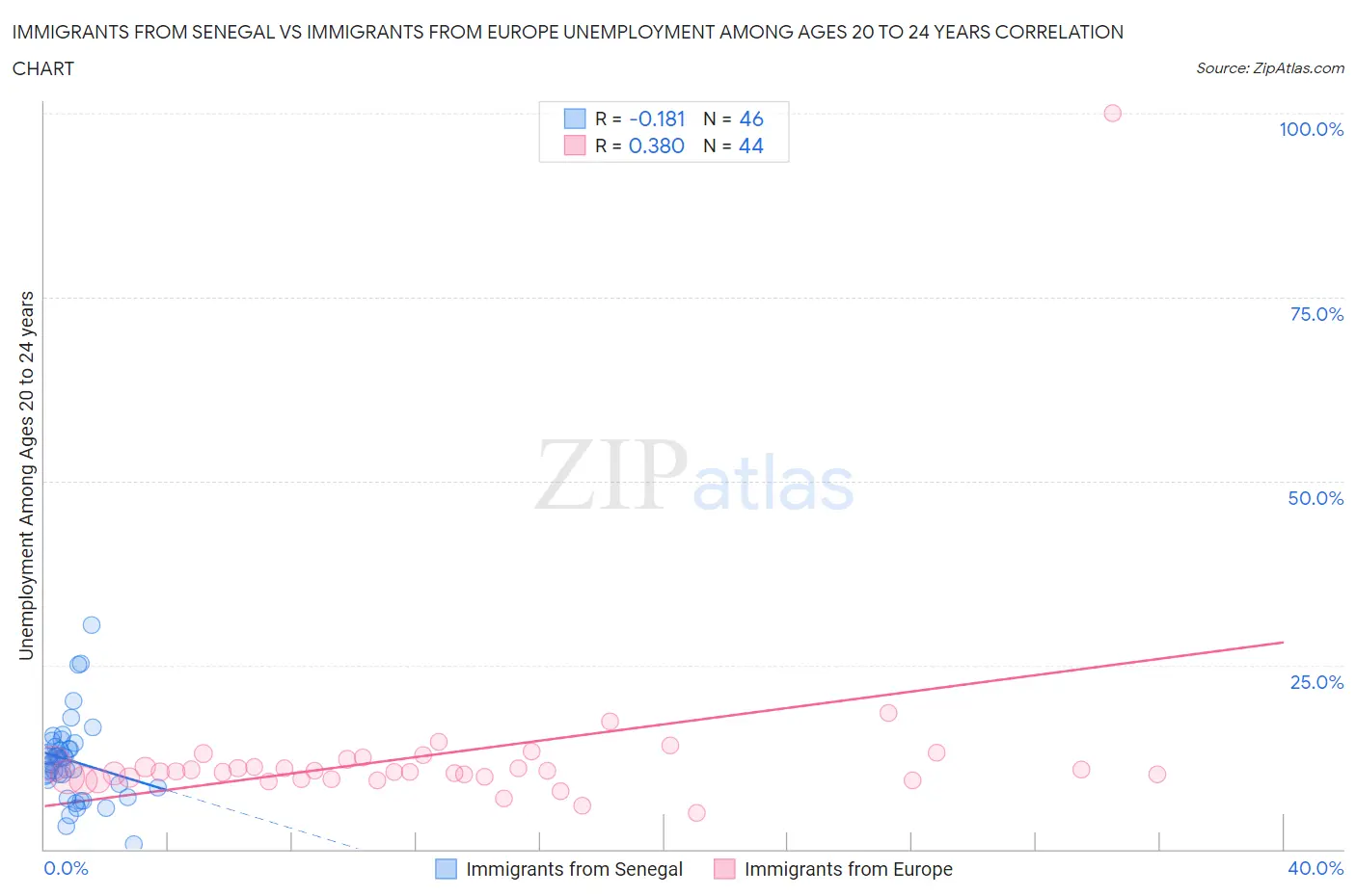 Immigrants from Senegal vs Immigrants from Europe Unemployment Among Ages 20 to 24 years