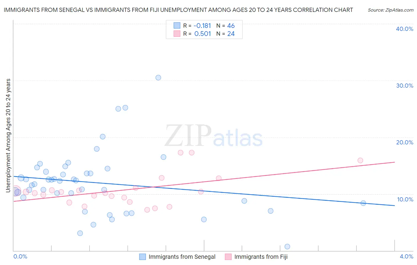 Immigrants from Senegal vs Immigrants from Fiji Unemployment Among Ages 20 to 24 years