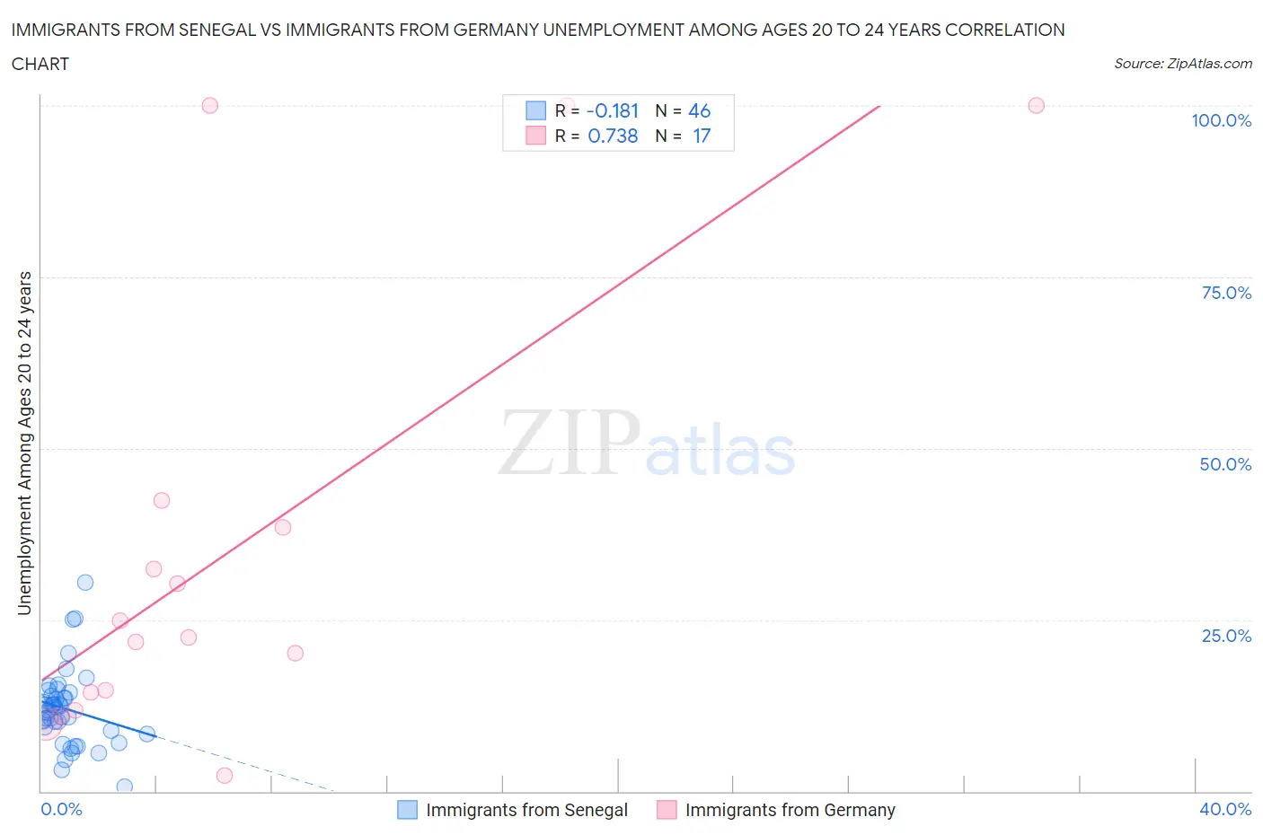 Immigrants from Senegal vs Immigrants from Germany Unemployment Among Ages 20 to 24 years