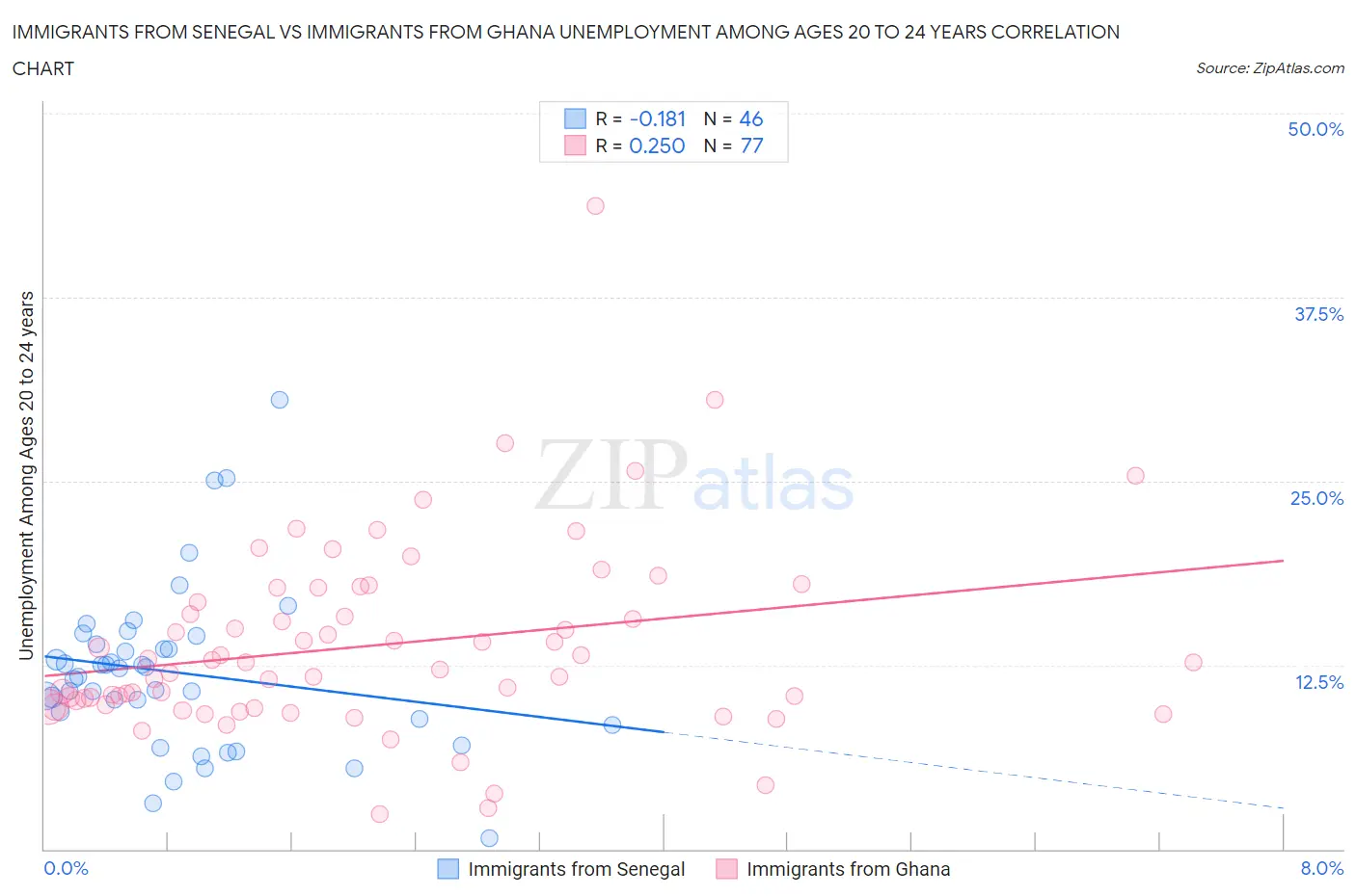 Immigrants from Senegal vs Immigrants from Ghana Unemployment Among Ages 20 to 24 years