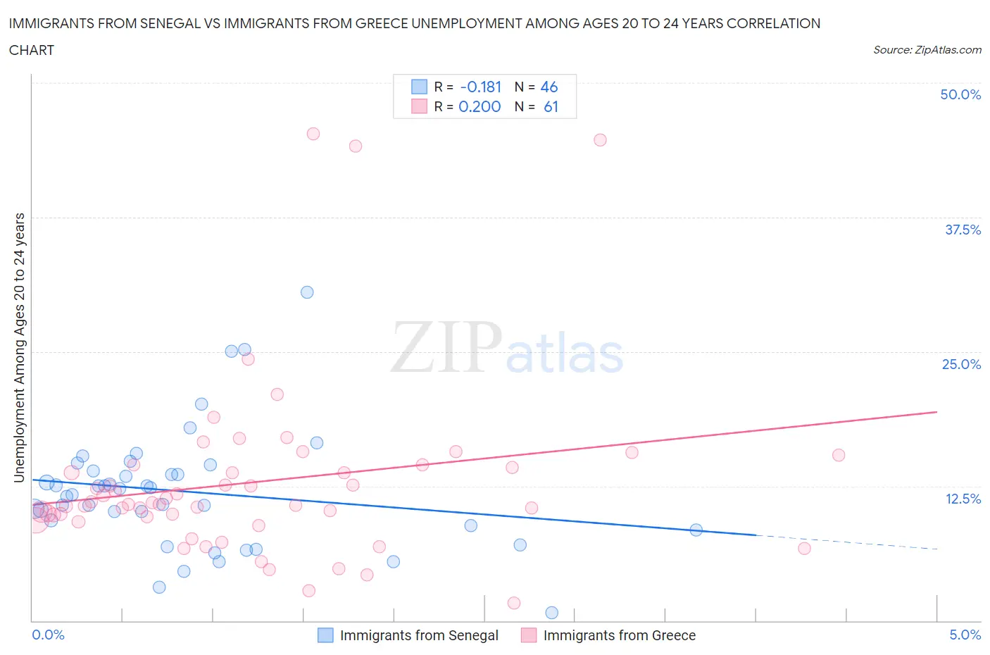 Immigrants from Senegal vs Immigrants from Greece Unemployment Among Ages 20 to 24 years
