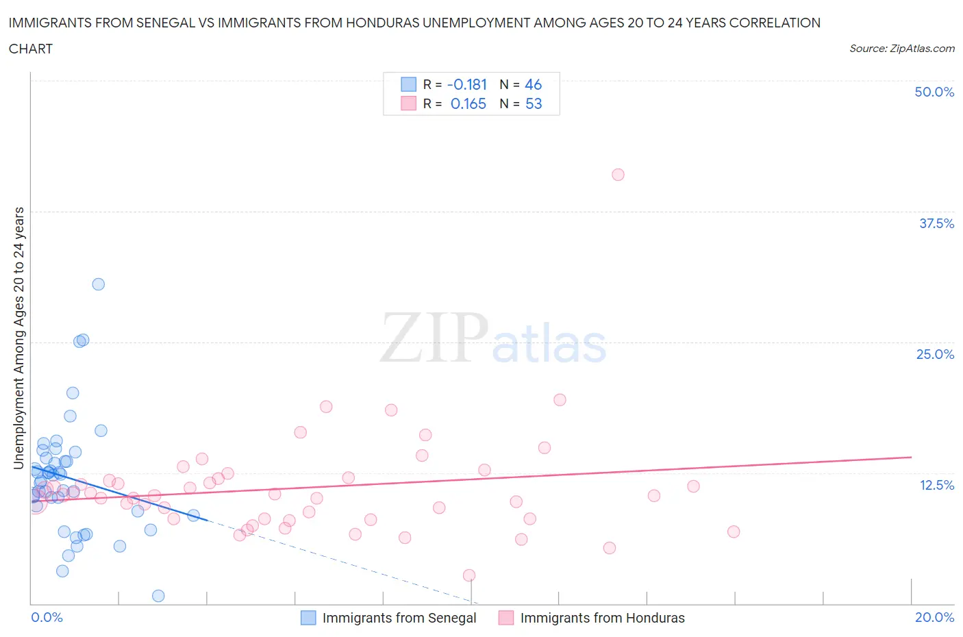 Immigrants from Senegal vs Immigrants from Honduras Unemployment Among Ages 20 to 24 years