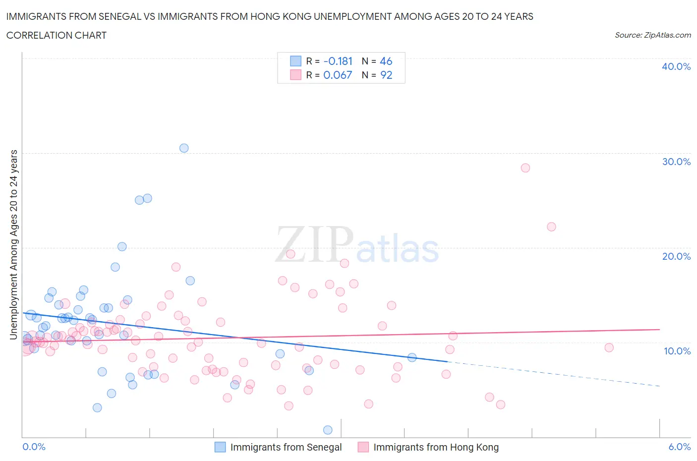 Immigrants from Senegal vs Immigrants from Hong Kong Unemployment Among Ages 20 to 24 years