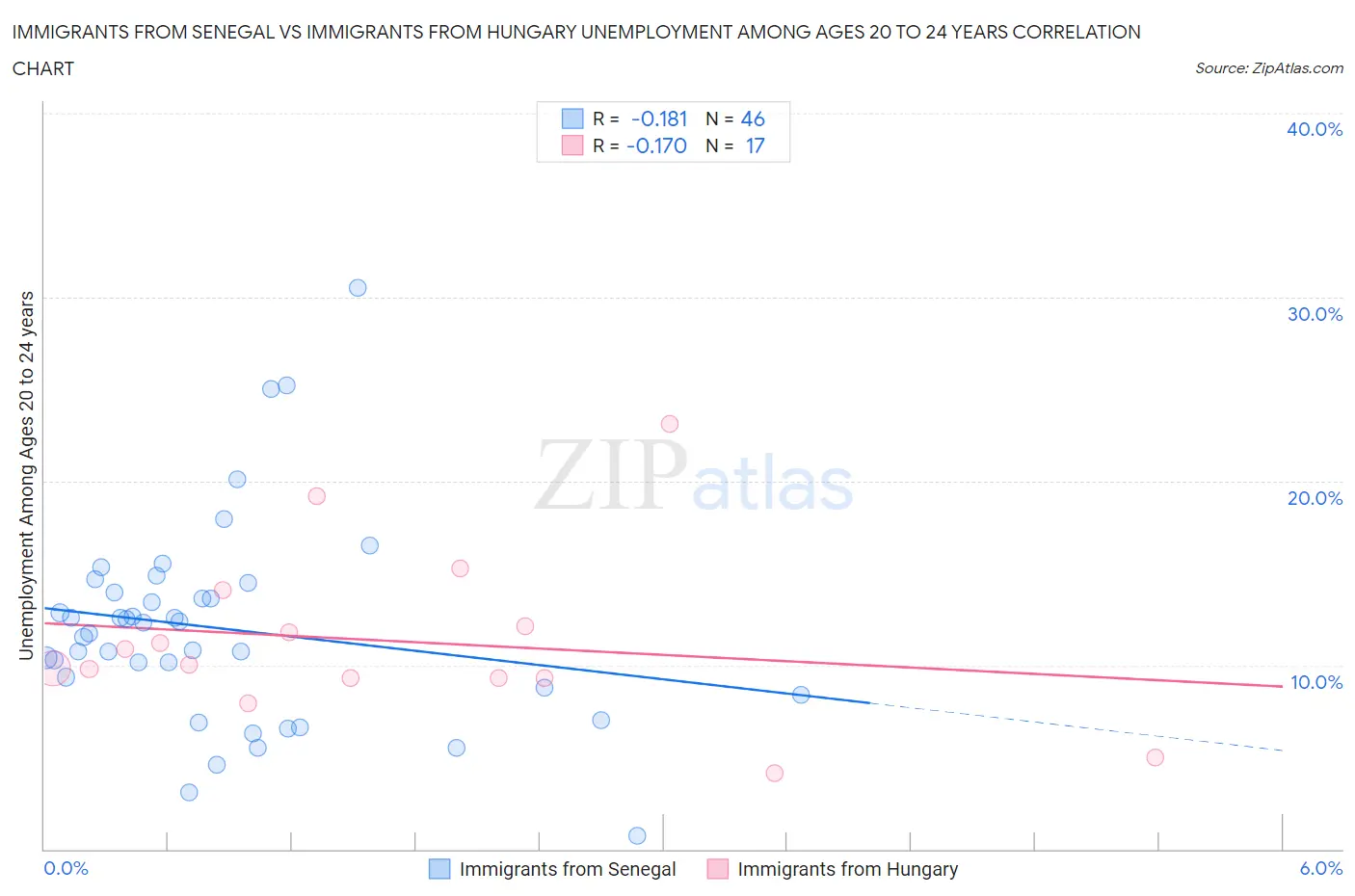 Immigrants from Senegal vs Immigrants from Hungary Unemployment Among Ages 20 to 24 years