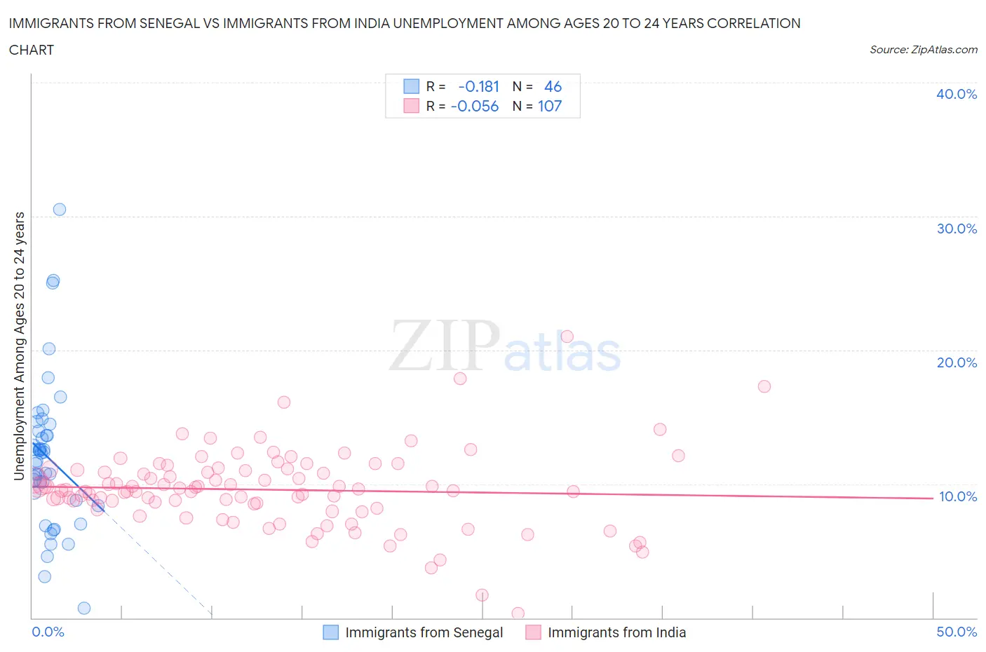 Immigrants from Senegal vs Immigrants from India Unemployment Among Ages 20 to 24 years