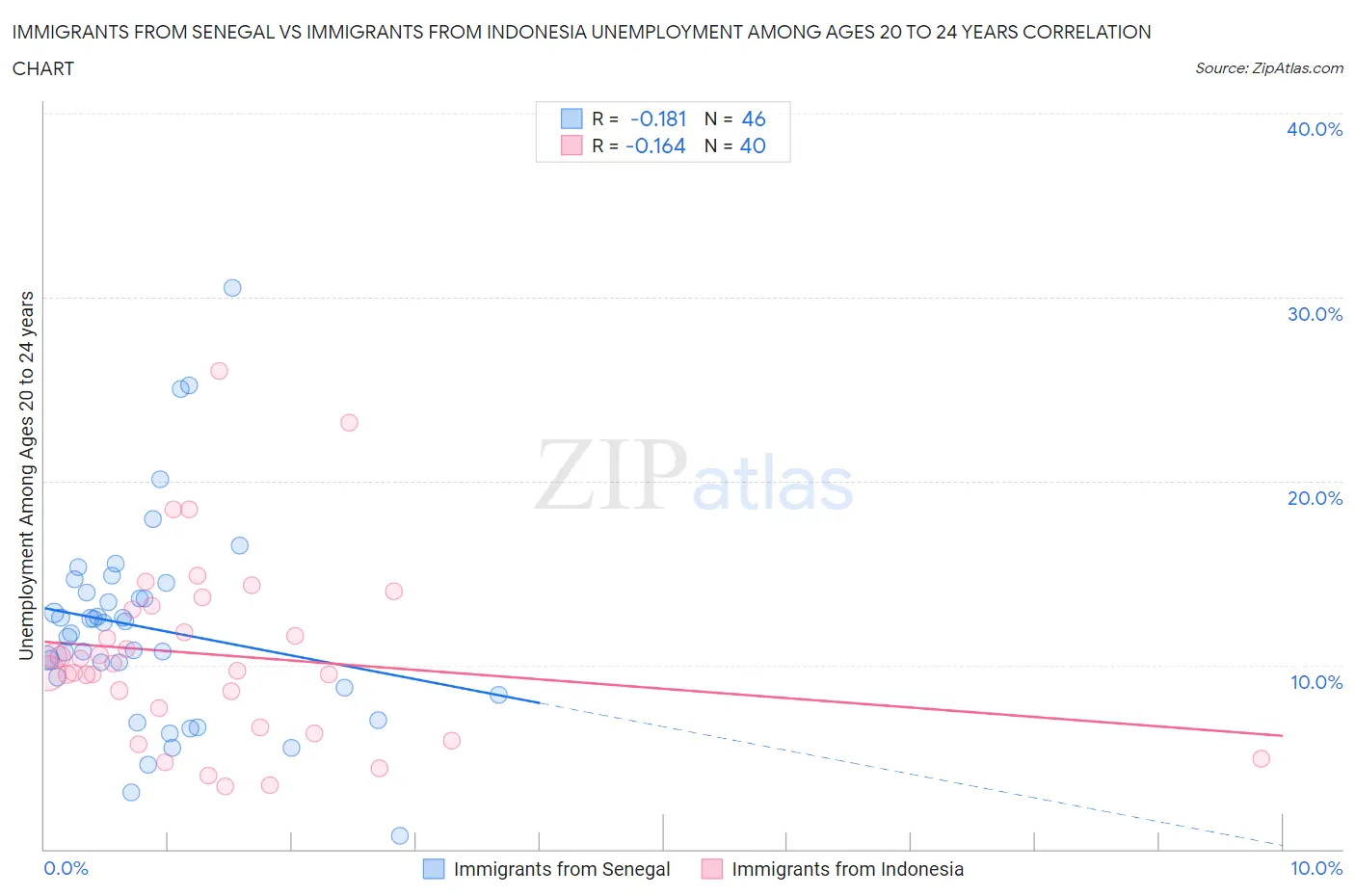 Immigrants from Senegal vs Immigrants from Indonesia Unemployment Among Ages 20 to 24 years