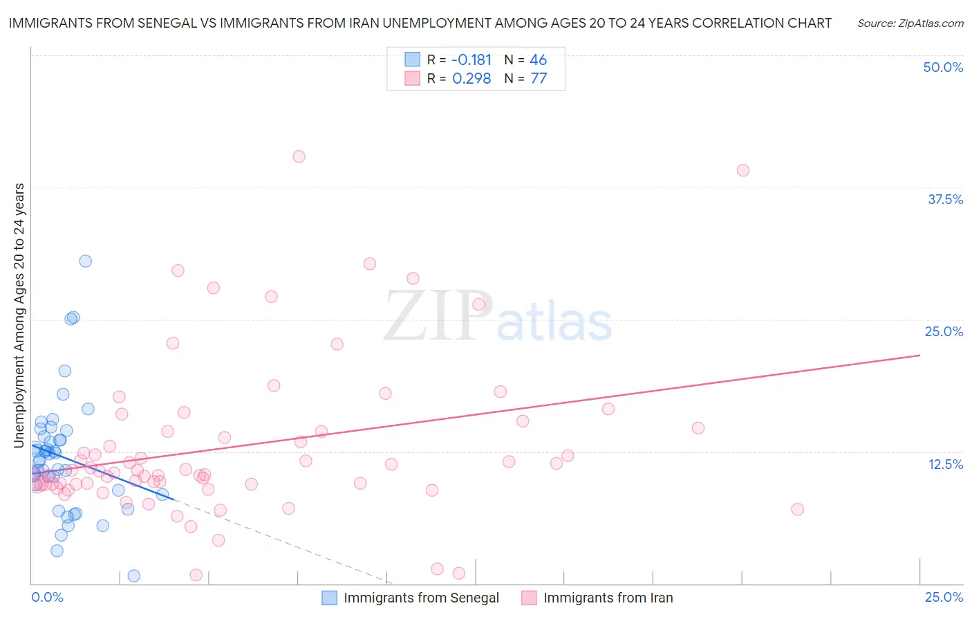 Immigrants from Senegal vs Immigrants from Iran Unemployment Among Ages 20 to 24 years