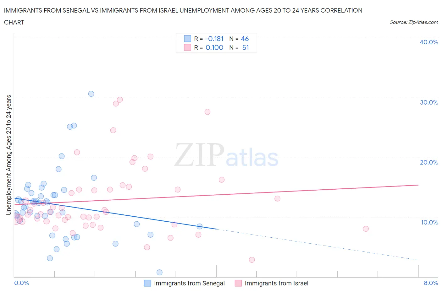 Immigrants from Senegal vs Immigrants from Israel Unemployment Among Ages 20 to 24 years