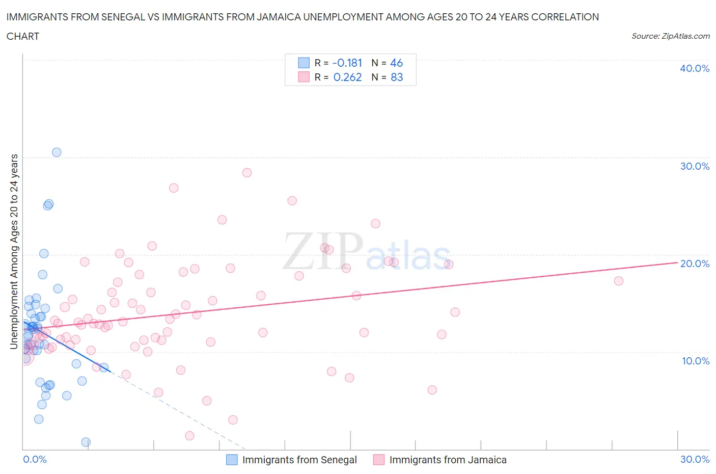 Immigrants from Senegal vs Immigrants from Jamaica Unemployment Among Ages 20 to 24 years