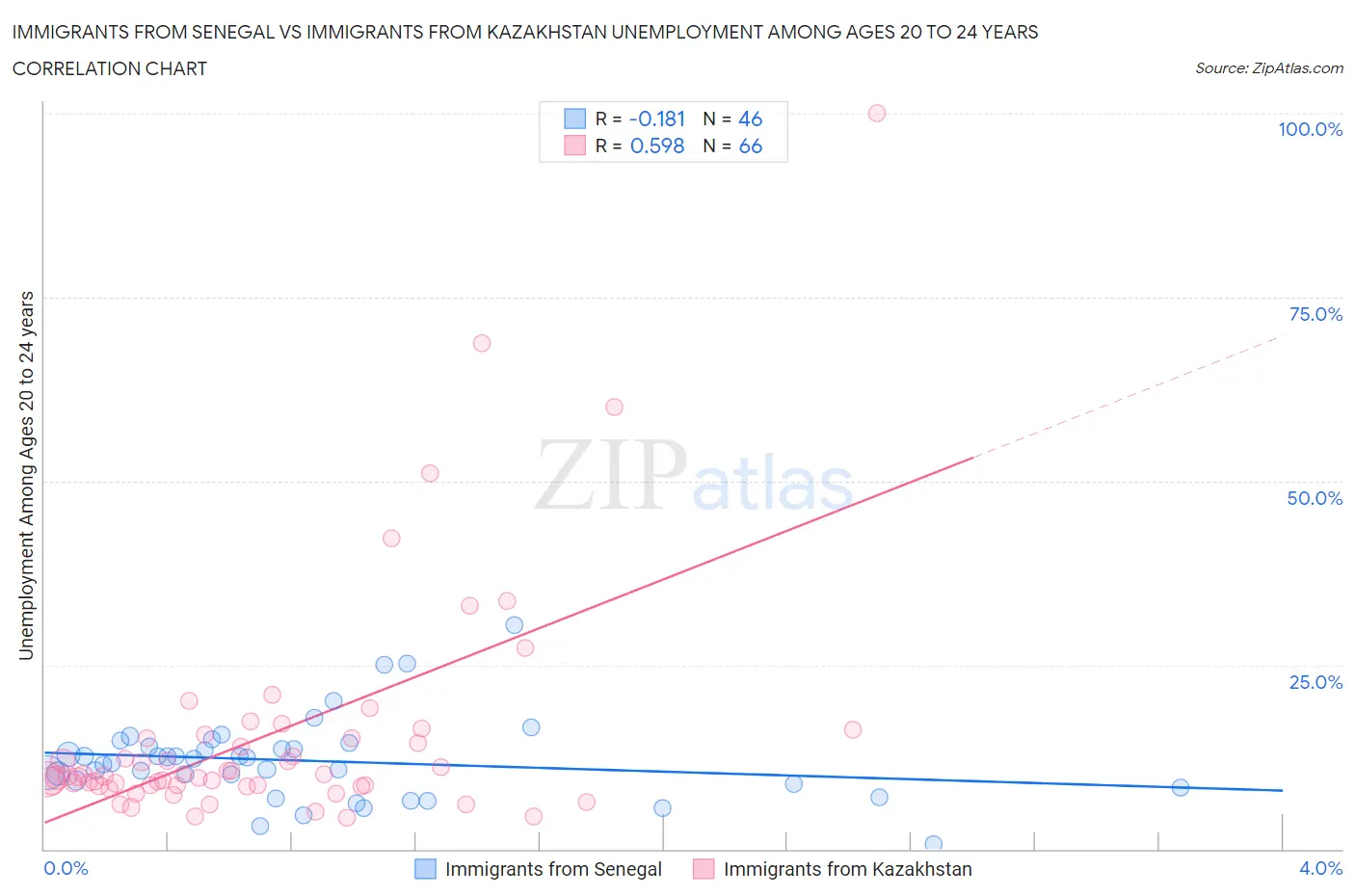 Immigrants from Senegal vs Immigrants from Kazakhstan Unemployment Among Ages 20 to 24 years