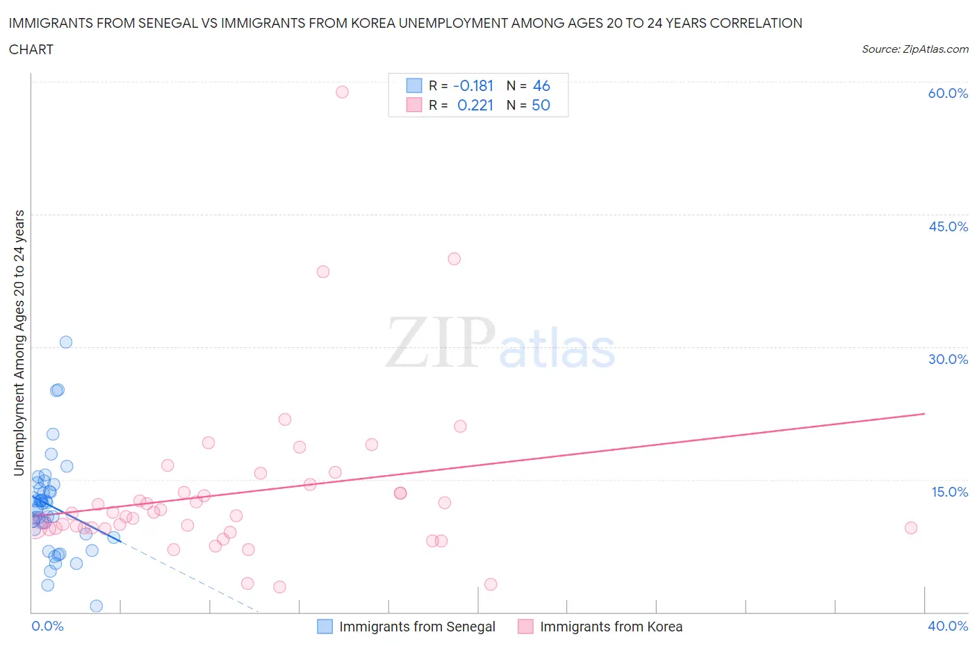Immigrants from Senegal vs Immigrants from Korea Unemployment Among Ages 20 to 24 years