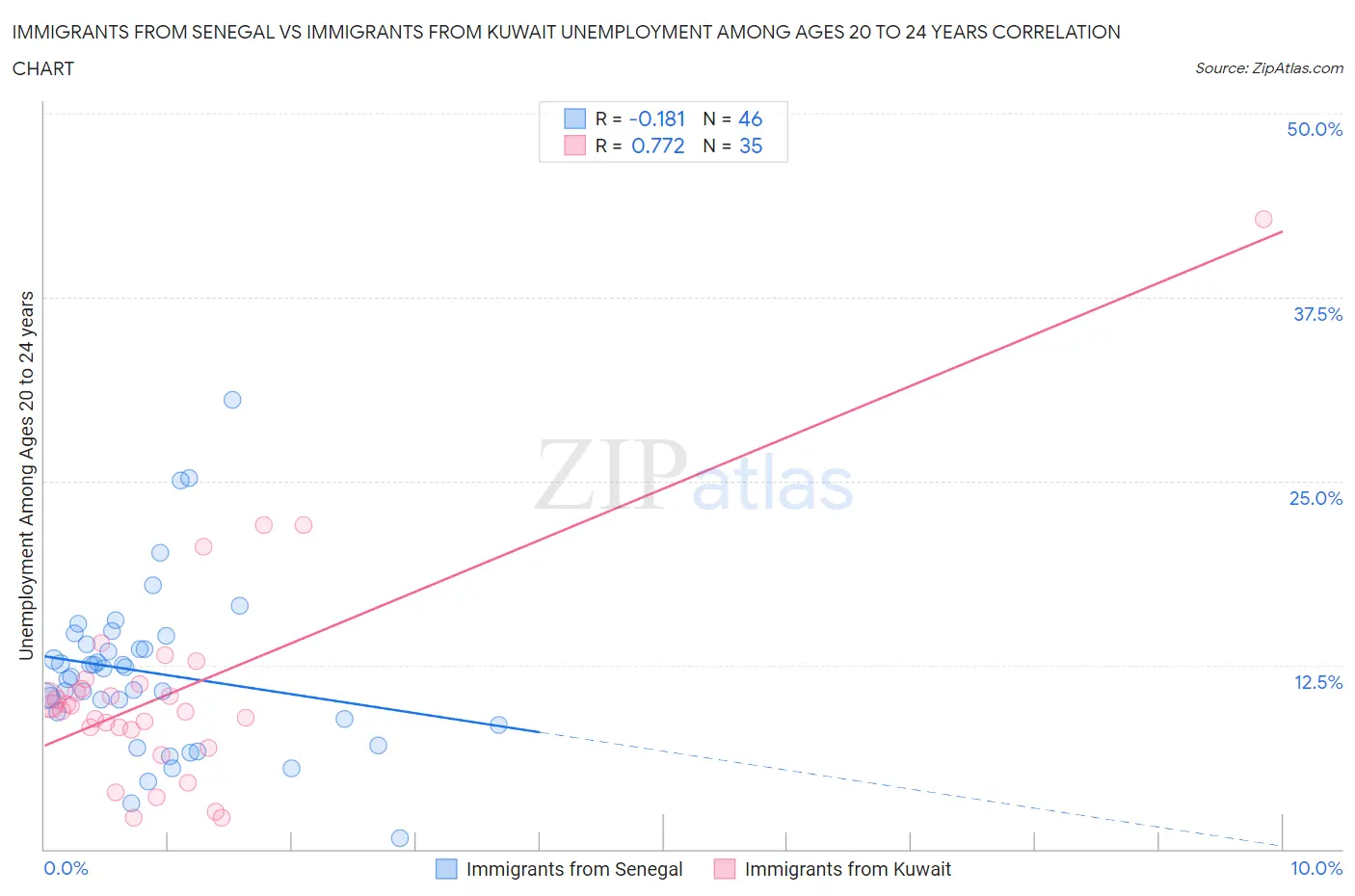 Immigrants from Senegal vs Immigrants from Kuwait Unemployment Among Ages 20 to 24 years