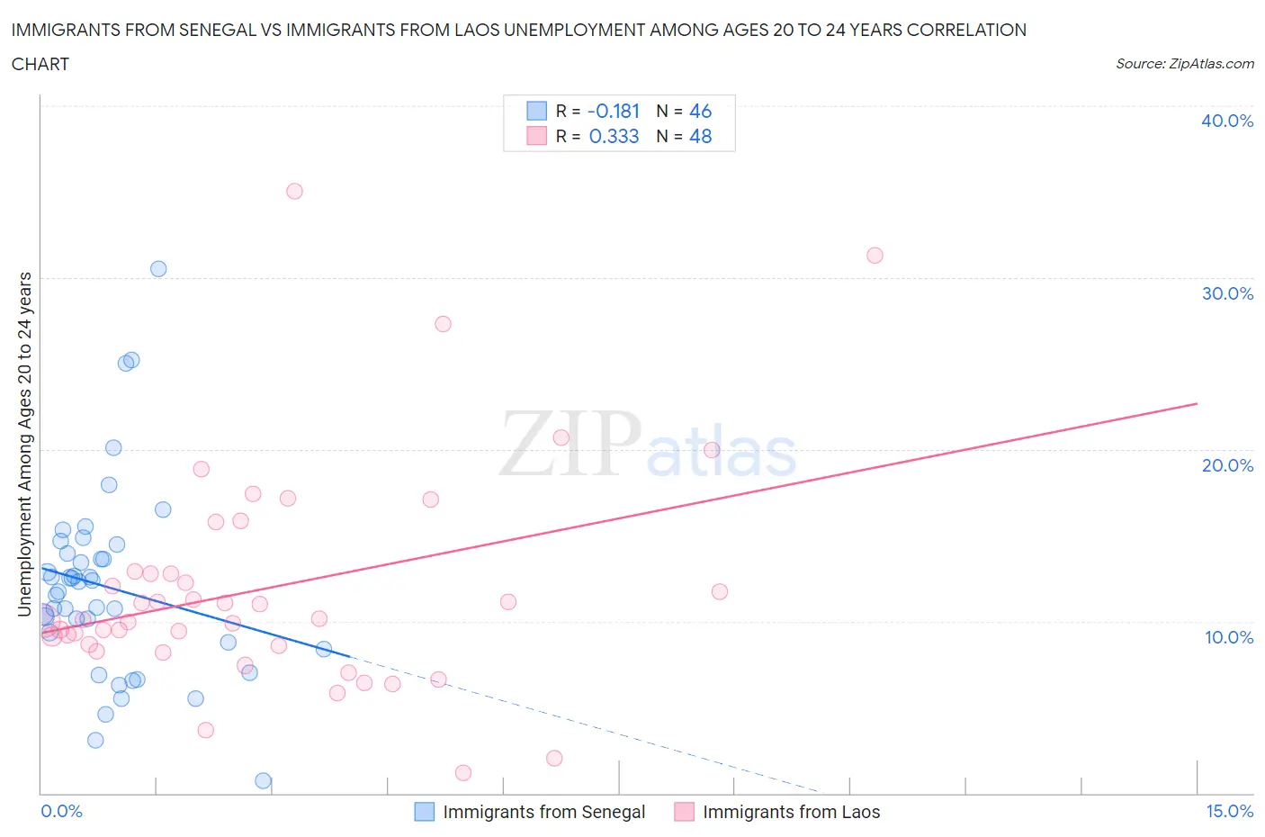 Immigrants from Senegal vs Immigrants from Laos Unemployment Among Ages 20 to 24 years