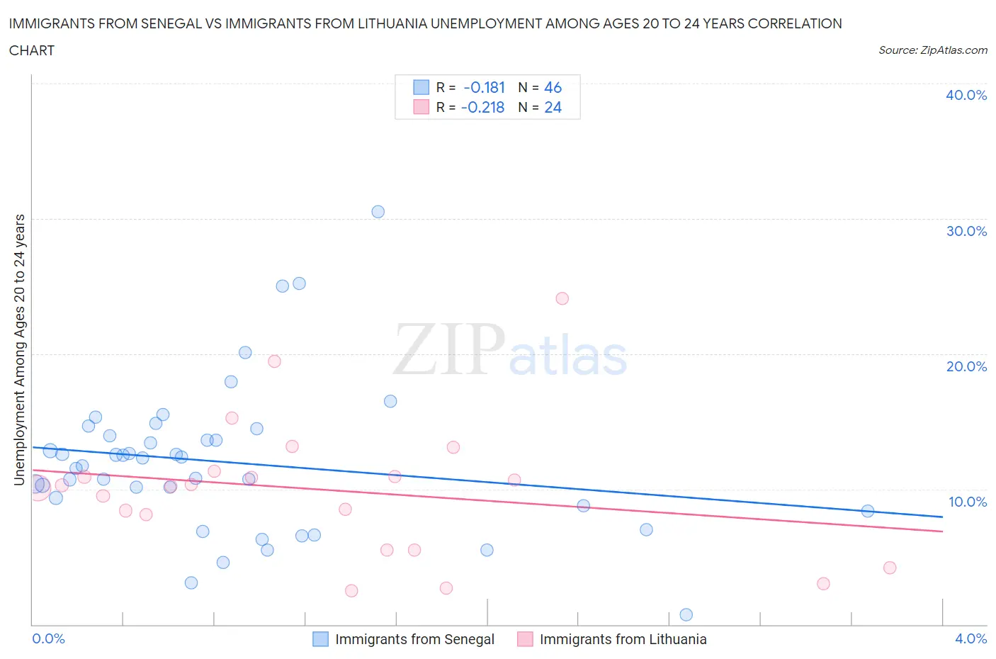 Immigrants from Senegal vs Immigrants from Lithuania Unemployment Among Ages 20 to 24 years