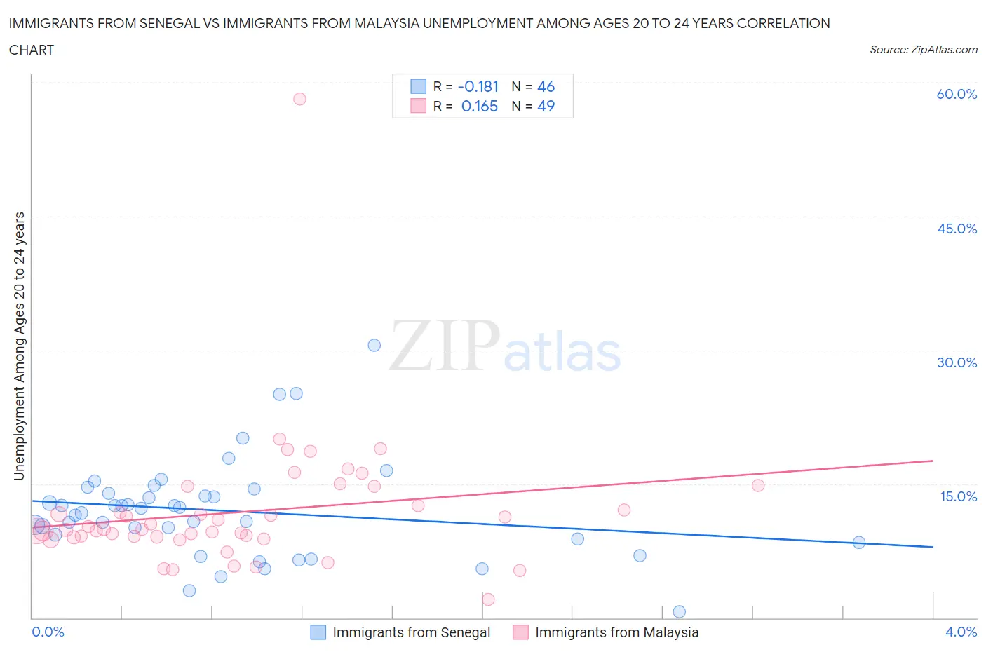 Immigrants from Senegal vs Immigrants from Malaysia Unemployment Among Ages 20 to 24 years