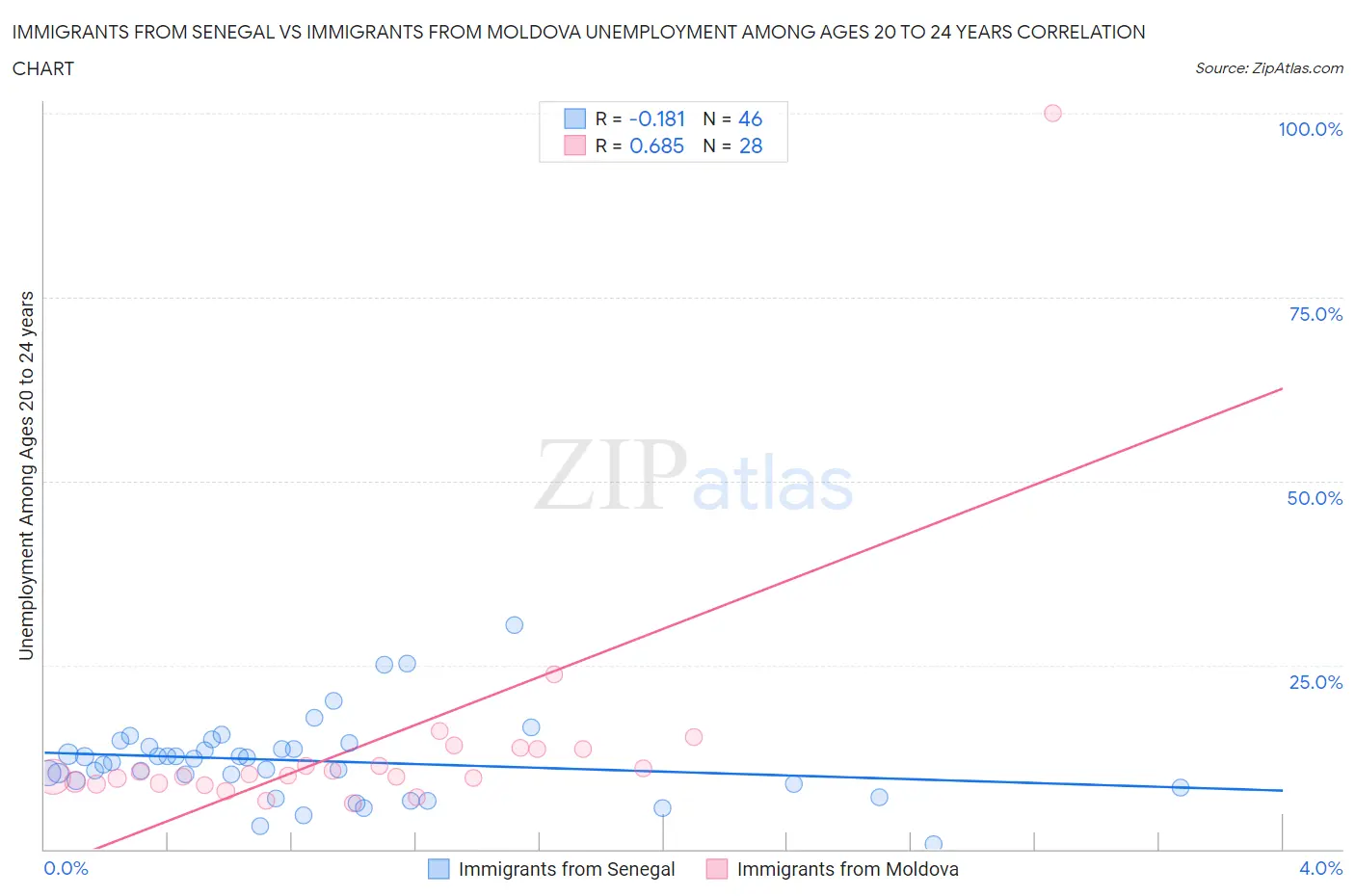 Immigrants from Senegal vs Immigrants from Moldova Unemployment Among Ages 20 to 24 years