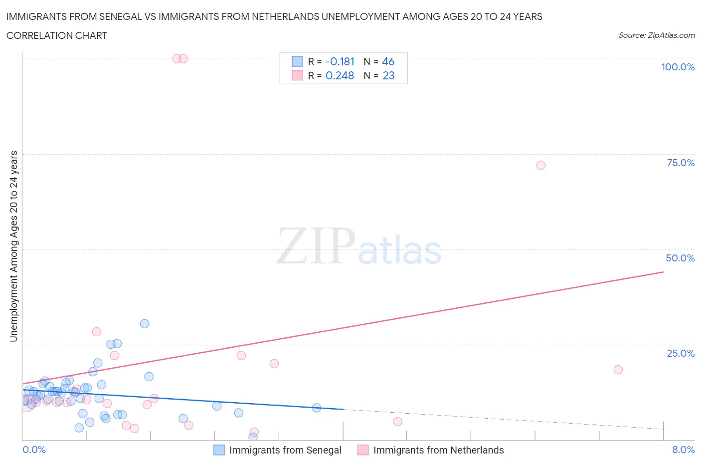 Immigrants from Senegal vs Immigrants from Netherlands Unemployment Among Ages 20 to 24 years