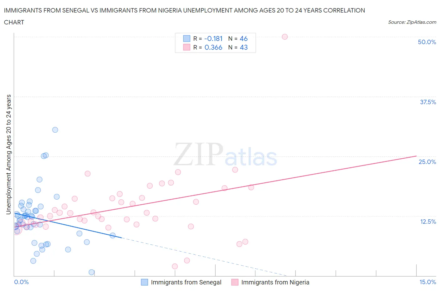 Immigrants from Senegal vs Immigrants from Nigeria Unemployment Among Ages 20 to 24 years