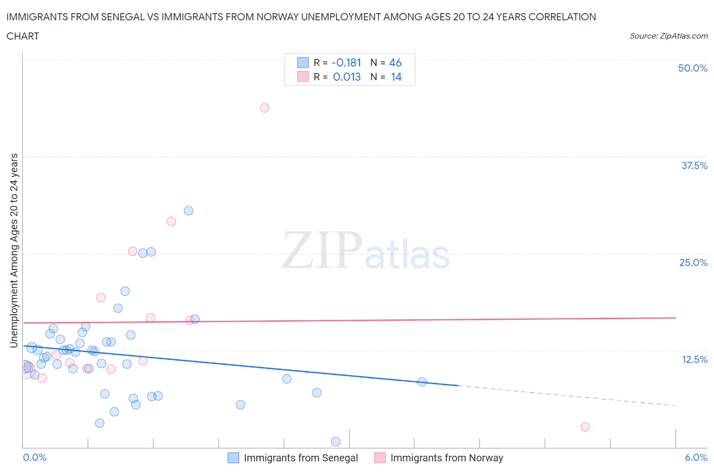 Immigrants from Senegal vs Immigrants from Norway Unemployment Among Ages 20 to 24 years